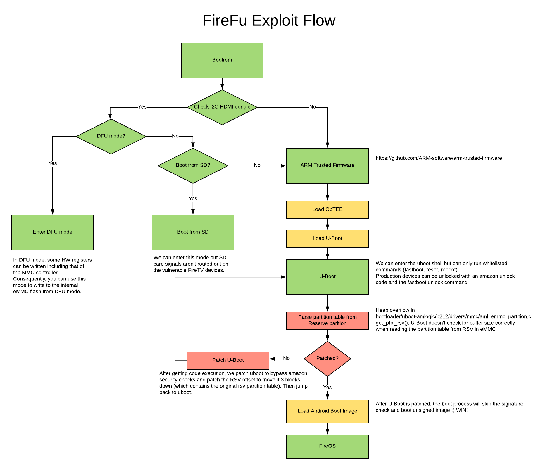 FireFu Exploit Flow Chart